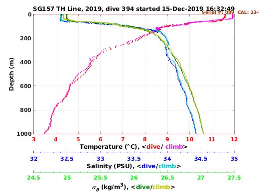 Temperature Salinity