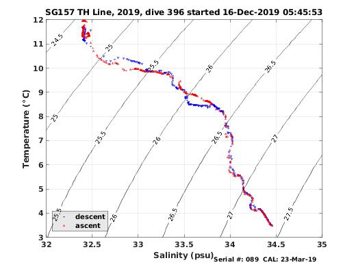 Temperature Salinity Diagnostic