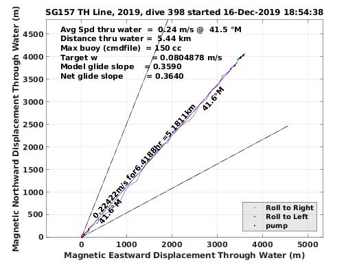 Magnetic Displacement