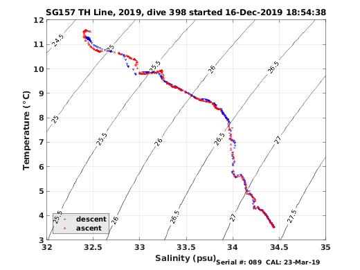 Temperature Salinity Diagnostic