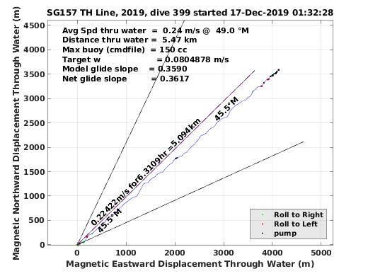 Magnetic Displacement