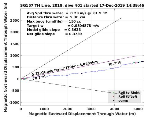 Magnetic Displacement