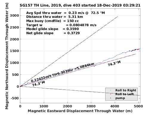 Magnetic Displacement