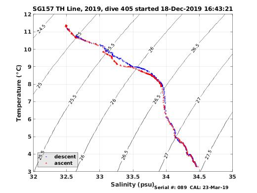 Temperature Salinity Diagnostic