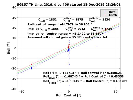 Roll Control