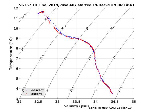 Temperature Salinity Diagnostic