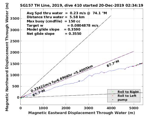 Magnetic Displacement