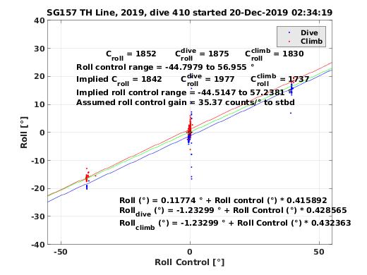 Roll Control