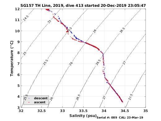 Temperature Salinity Diagnostic