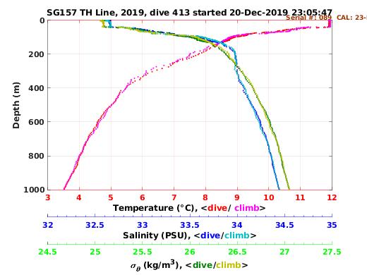 Temperature Salinity