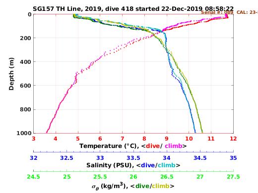 Temperature Salinity