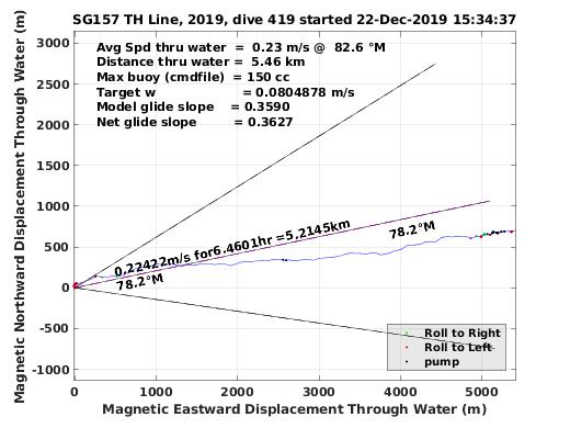 Magnetic Displacement