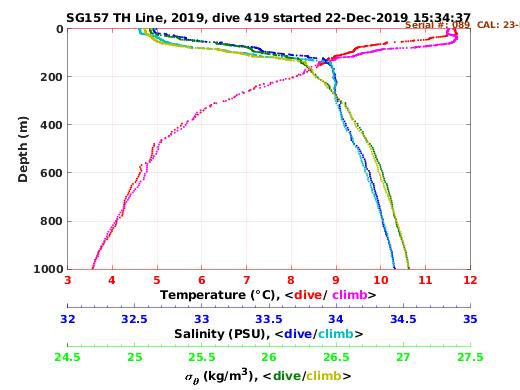 Temperature Salinity