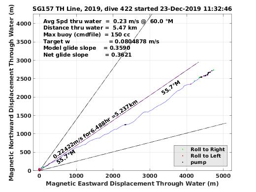 Magnetic Displacement