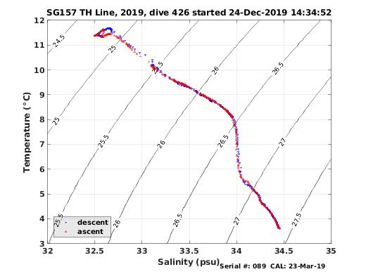 Temperature Salinity Diagnostic