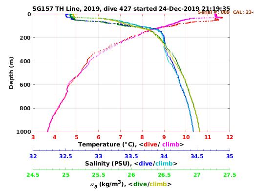 Temperature Salinity