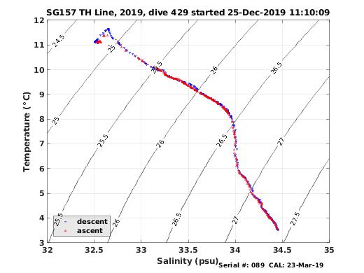 Temperature Salinity Diagnostic