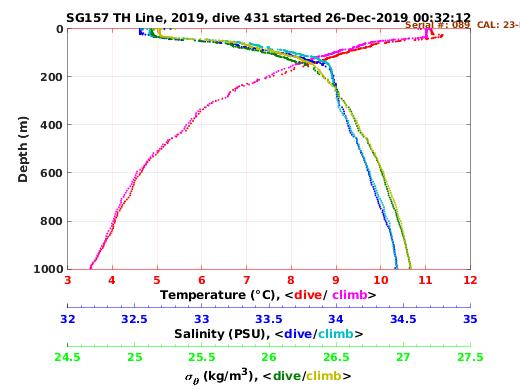 Temperature Salinity