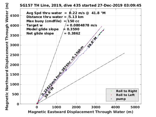 Magnetic Displacement