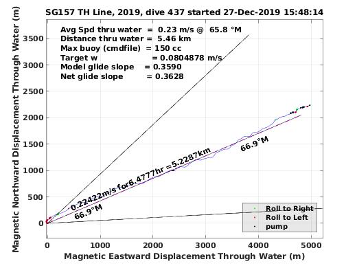 Magnetic Displacement