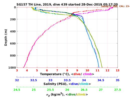 Temperature Salinity