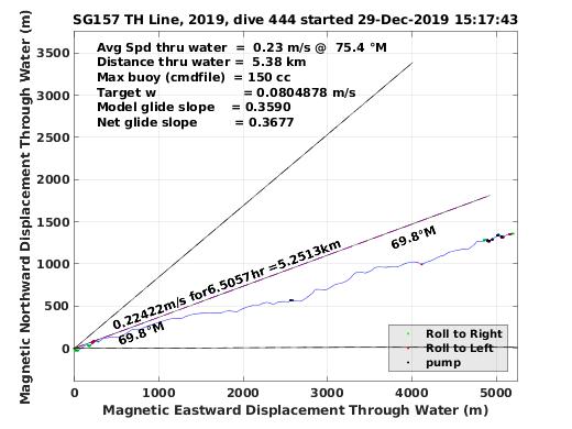 Magnetic Displacement