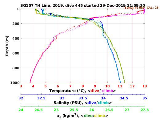 Temperature Salinity