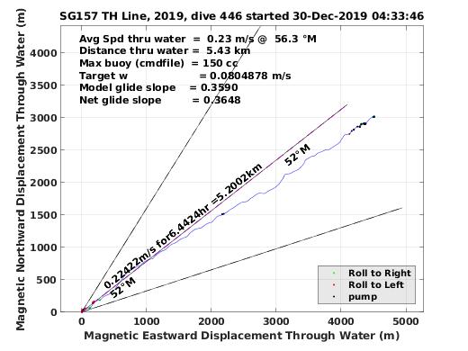 Magnetic Displacement