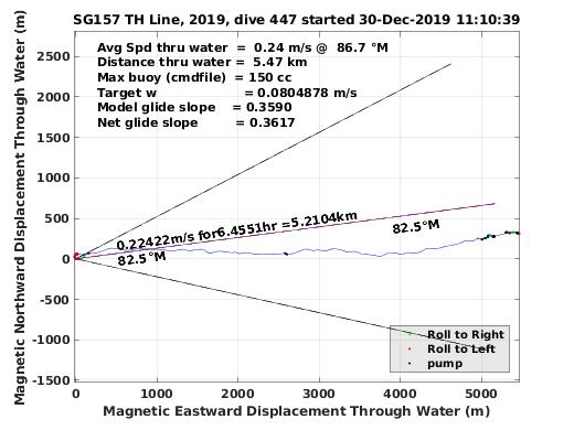 Magnetic Displacement