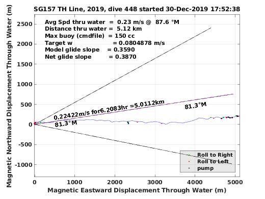 Magnetic Displacement