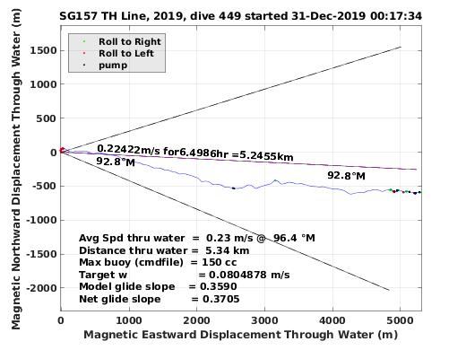 Magnetic Displacement