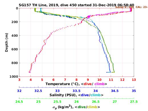 Temperature Salinity