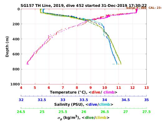 Temperature Salinity