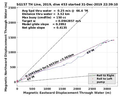 Magnetic Displacement