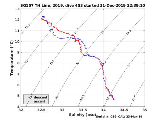 Temperature Salinity Diagnostic