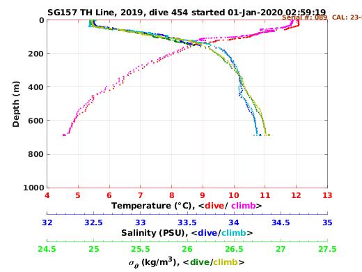 Temperature Salinity