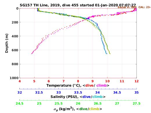 Temperature Salinity