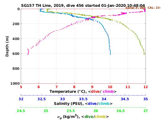 Temperature Salinity