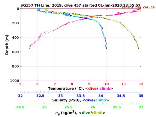 Temperature Salinity