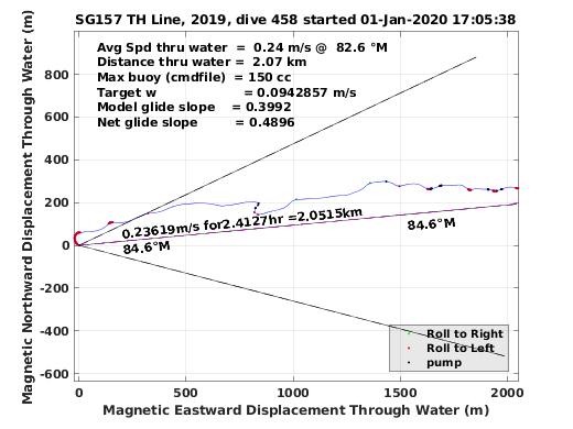 Magnetic Displacement