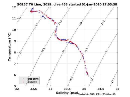 Temperature Salinity Diagnostic