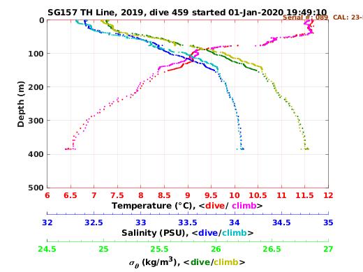 Temperature Salinity