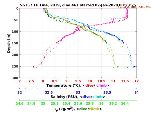 Temperature Salinity