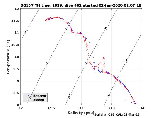 Temperature Salinity Diagnostic