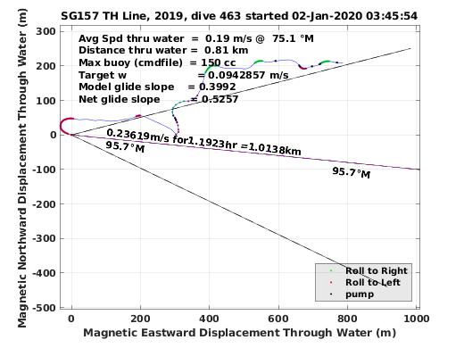 Magnetic Displacement