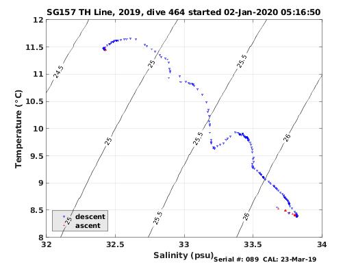 Temperature Salinity Diagnostic