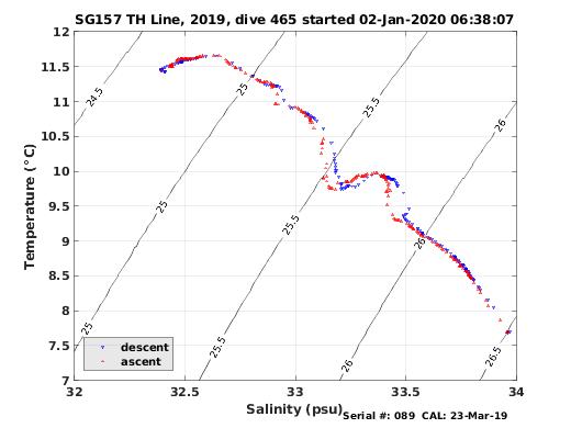 Temperature Salinity Diagnostic