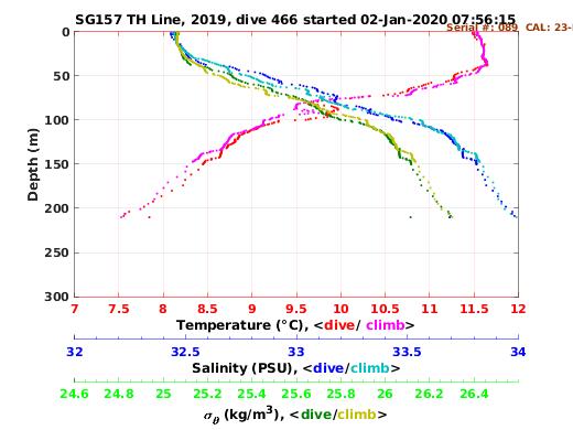 Temperature Salinity