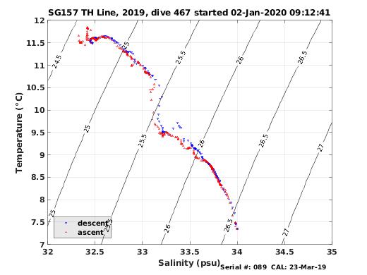 Temperature Salinity Diagnostic