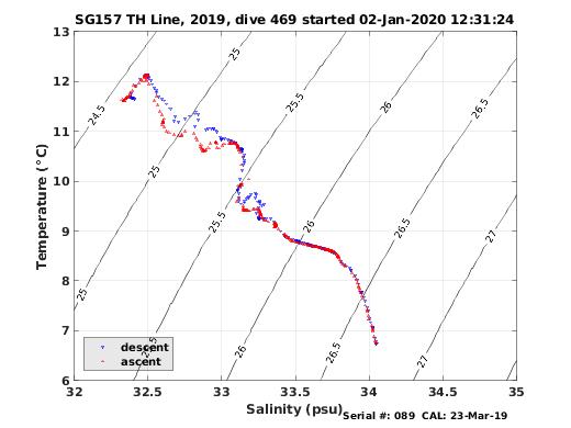 Temperature Salinity Diagnostic